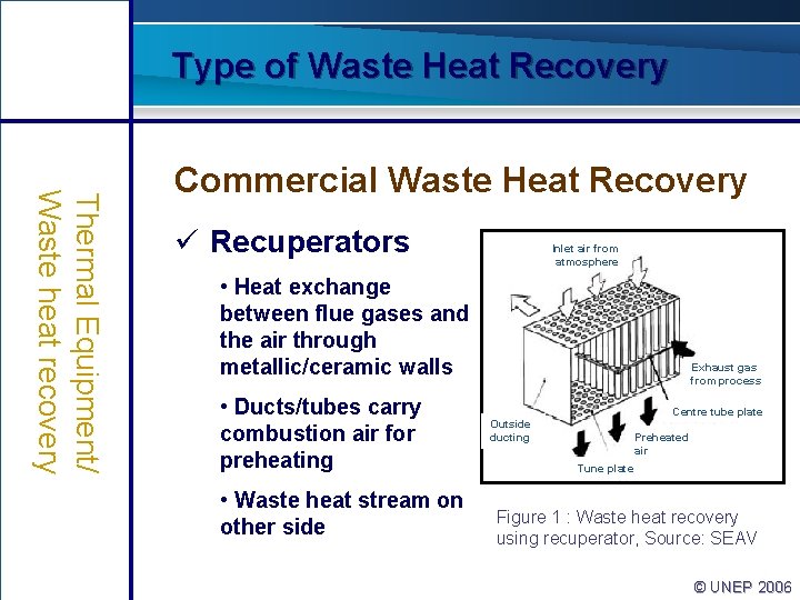 Type of Waste Heat Recovery Thermal Equipment/ Waste heat recovery Commercial Waste Heat Recovery