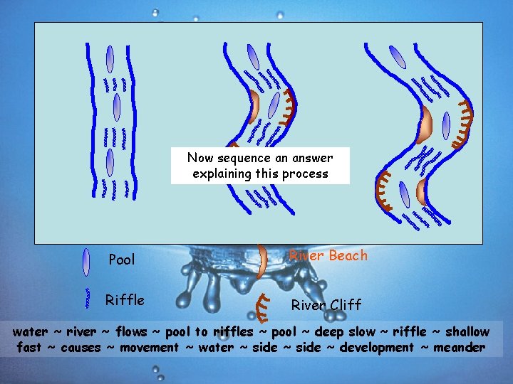 Now sequence an answer explaining this process Pool River Beach Riffle River Cliff water