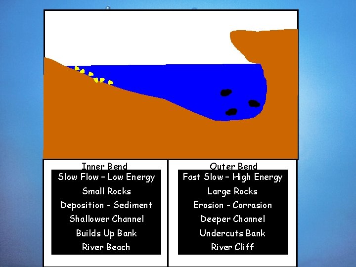 Inner Bend Slow Flow – Low Energy Outer Bend Fast Slow – High Energy