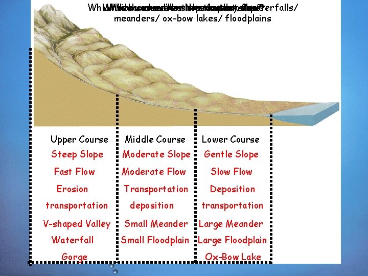 Which course has Vhas – the shaped the steepest most fastest valleys/ erosion? slope?