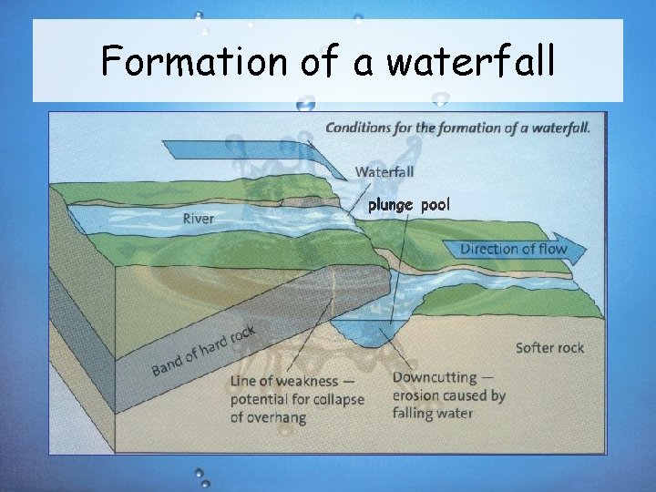 Formation of a waterfall 