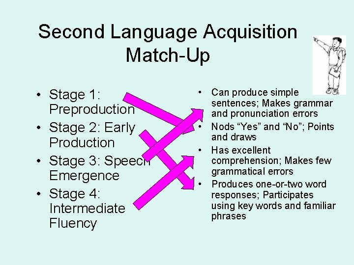 Second Language Acquisition Match-Up • Stage 1: Preproduction • Stage 2: Early Production •