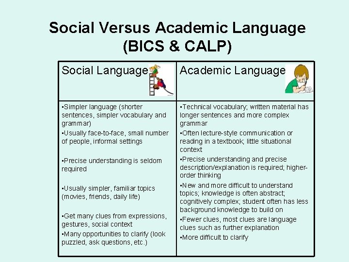 Social Versus Academic Language (BICS & CALP) Social Language Academic Language • Simpler language