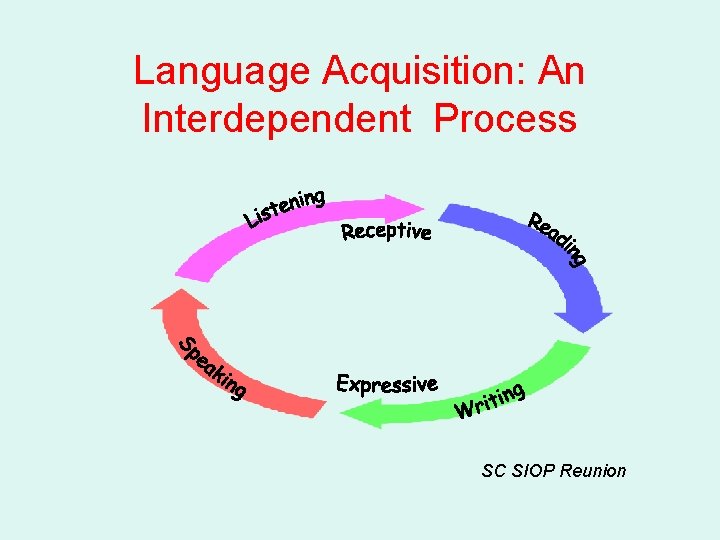 Language Acquisition: An Interdependent Process SC SIOP Reunion 