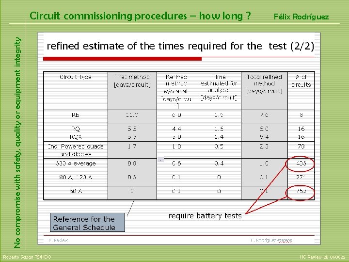 Félix Rodríguez No compromise with safety, quality or equipment integrity Circuit commissioning procedures –