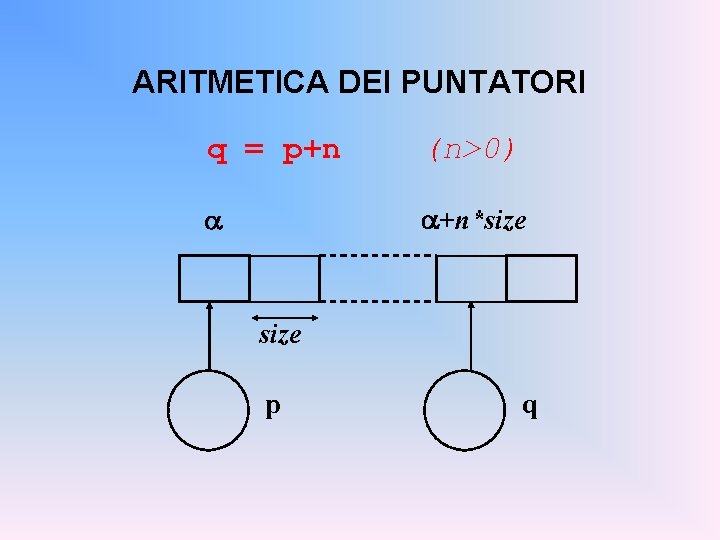 ARITMETICA DEI PUNTATORI q = p+n (n>0) +n*size p q 
