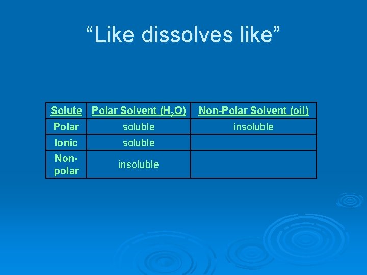 “Like dissolves like” Solute Polar Solvent (H 2 O) Polar soluble Ionic soluble Nonpolar