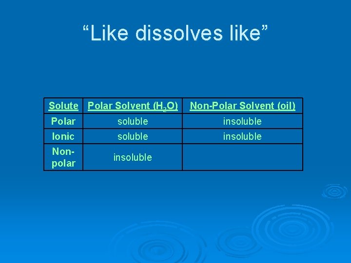 “Like dissolves like” Solute Polar Solvent (H 2 O) Non-Polar Solvent (oil) Polar soluble
