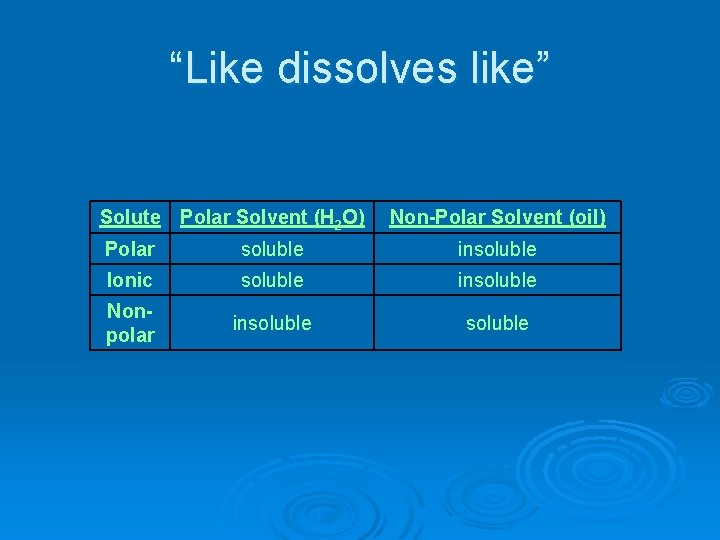 “Like dissolves like” Solute Polar Solvent (H 2 O) Non-Polar Solvent (oil) Polar soluble