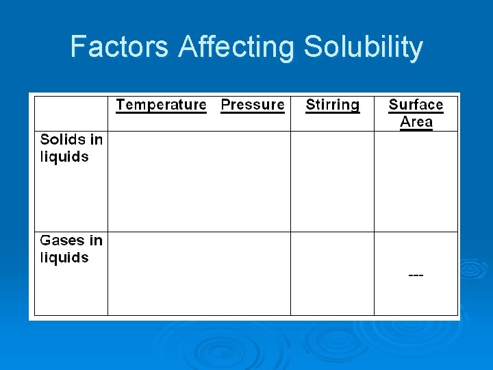 Factors Affecting Solubility 