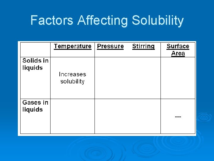 Factors Affecting Solubility 