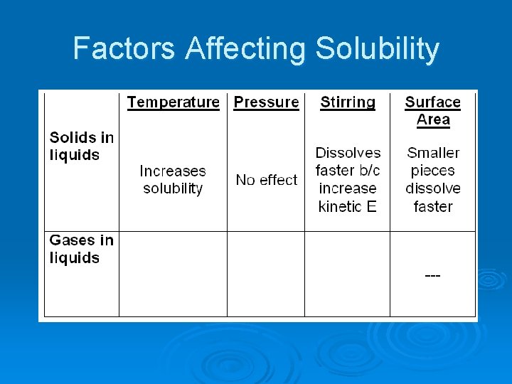 Factors Affecting Solubility 
