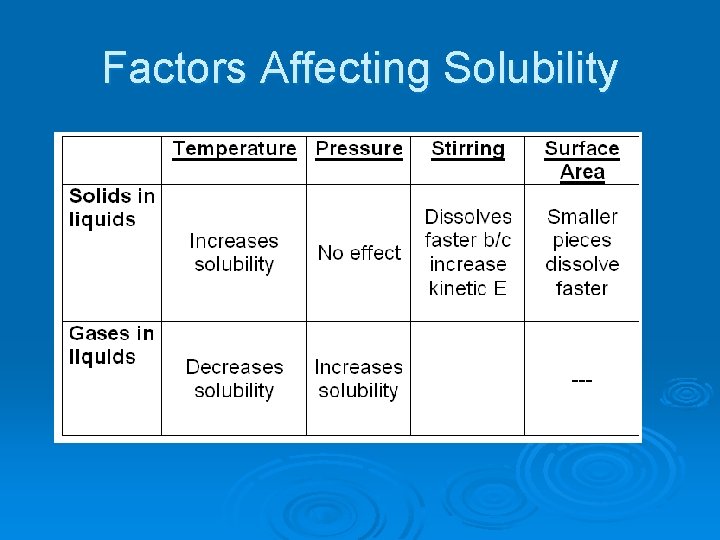 Factors Affecting Solubility 