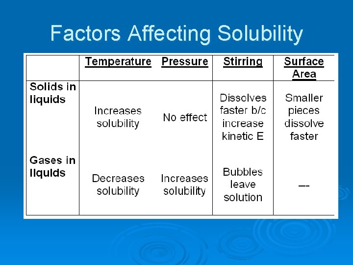 Factors Affecting Solubility 