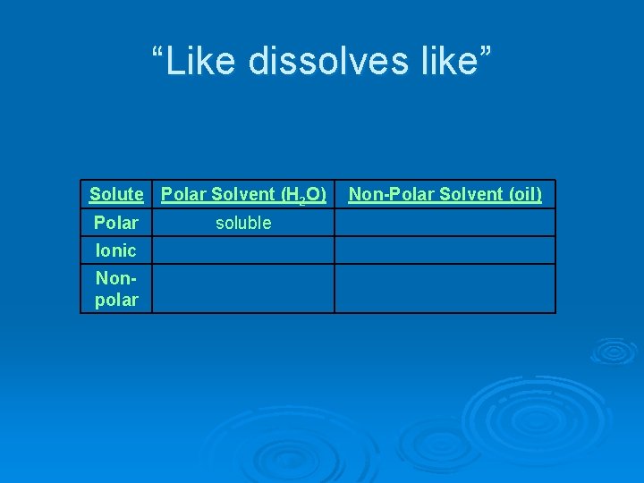 “Like dissolves like” Solute Polar Solvent (H 2 O) Polar Ionic Nonpolar soluble Non-Polar