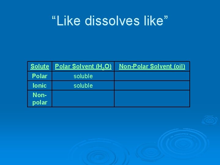 “Like dissolves like” Solute Polar Solvent (H 2 O) Polar soluble Ionic soluble Nonpolar