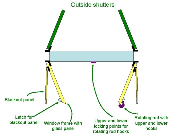 Outside shutters Blackout panel Latch for blackout panel Window frame with glass pane Upper