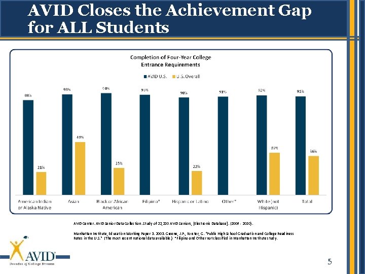 AVID Closes the Achievement Gap for ALL Students AVID Center. AVID Senior Data Collection.