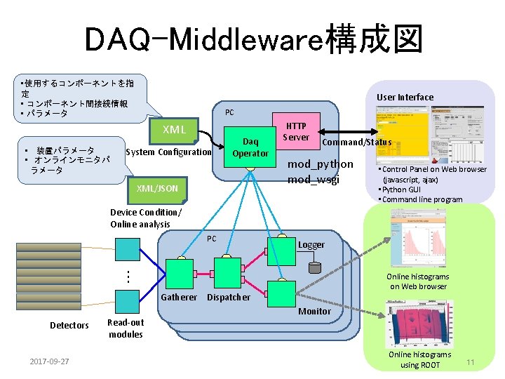 DAQ-Middleware構成図 • 使用するコンポーネントを指 定 • コンポーネント間接続情報 • パラメータ User Interface PC XML • 　装置パラメータ