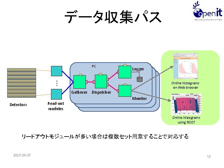 データ収集パス PC Logger ・ ・ ・ Gatherer Detectors Read-out modules Online histograms on Web