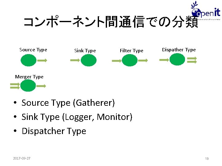 コンポーネント間通信での分類 Source Type Sink Type Filter Type Dispather Type Merger Type • Source Type