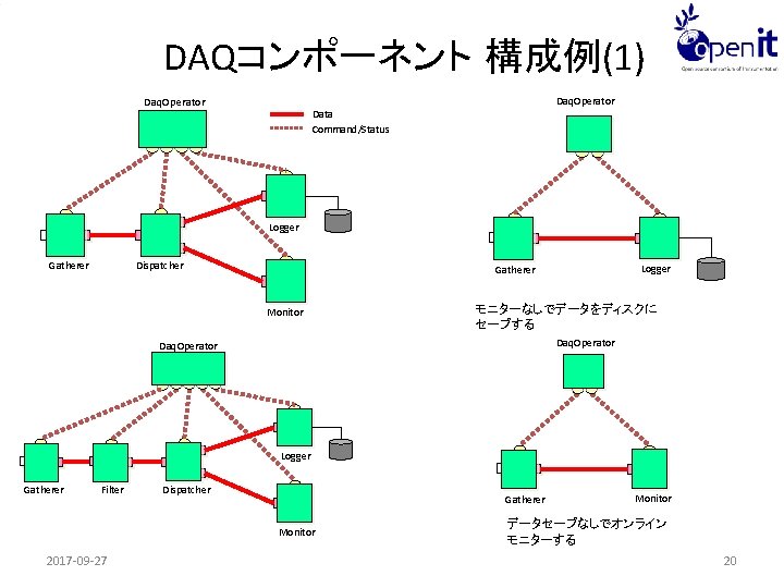 DAQコンポーネント 構成例(1) Daq. Operator Data Command/Status Logger Gatherer Dispatcher Logger Gatherer Monitor モニターなしでデータをディスクに セーブする
