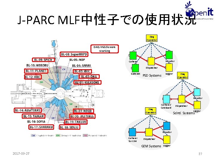 J-PARC MLF中性子での使用状況 Daq Operator DAQ-Middleware Working Monitor Gatherer Dispatcher Gatenet PSD Systems Logger Daq