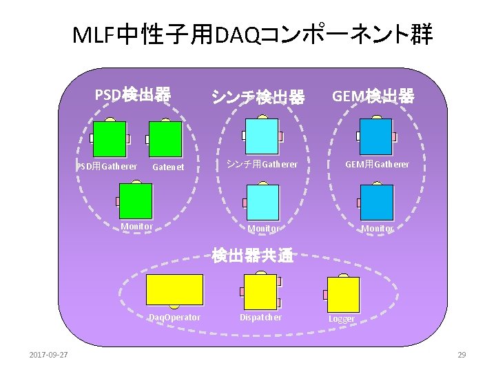 MLF中性子用DAQコンポーネント群 PSD検出器 PSD用Gatherer Gatenet Monitor シンチ検出器 GEM検出器 シンチ用Gatherer GEM用Gatherer Monitor 検出器共通 Daq. Operator 2017