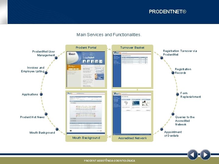 PRODENTNET® Main Services and Functionalities. Prodent Portal Turnover Basket Prodent. Net User Management Registration