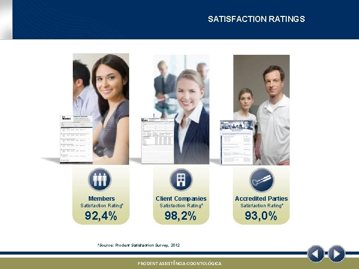 SATISFACTION RATINGS Members Client Companies Accredited Parties Satisfaction Rating* 92, 4% 98, 2% 93,
