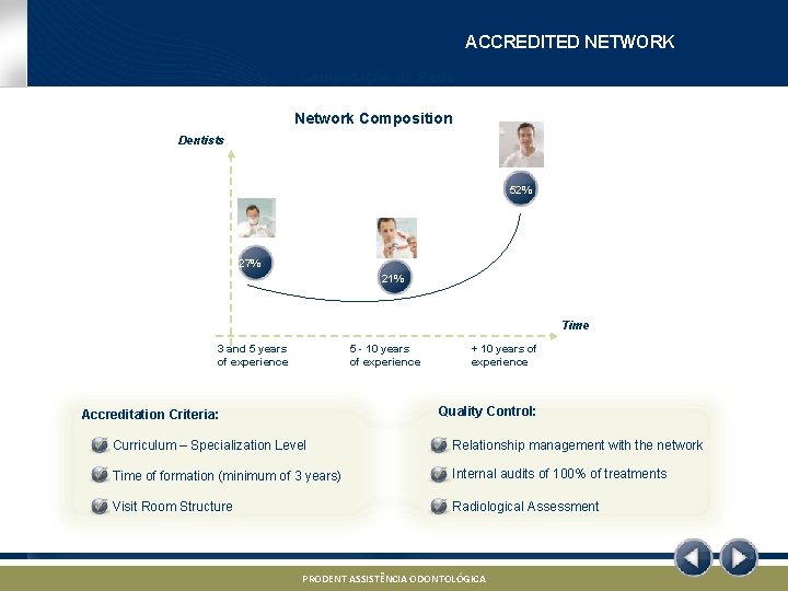 ACCREDITED NETWORK Composição da Rede Network Composition Dentists 52% 27% 21% Time 3 and