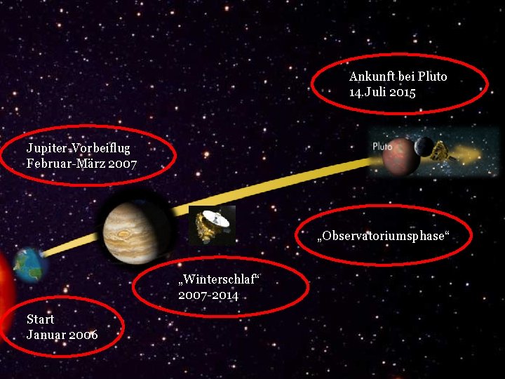 Ankunft bei Pluto 14. Juli 2015 Jupiter-Vorbeiflug Februar-März 2007 „Observatoriumsphase“ „Winterschlaf“ 2007 -2014 Start