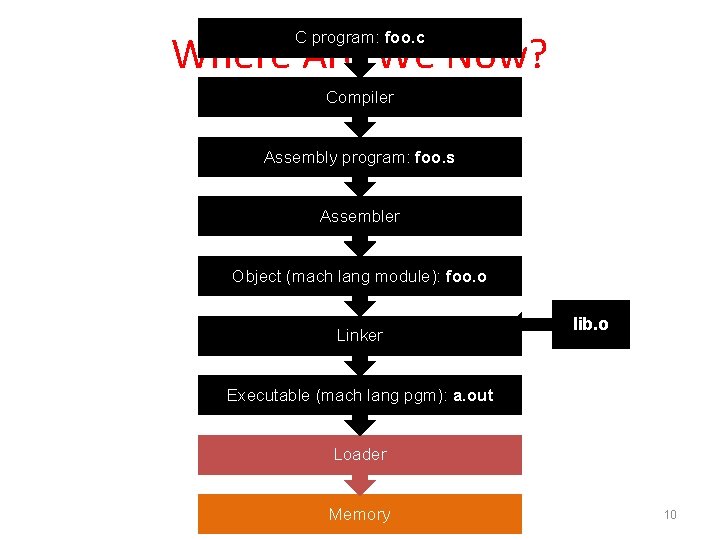 Where Are We Now? C program: foo. c Compiler Assembly program: foo. s Assembler