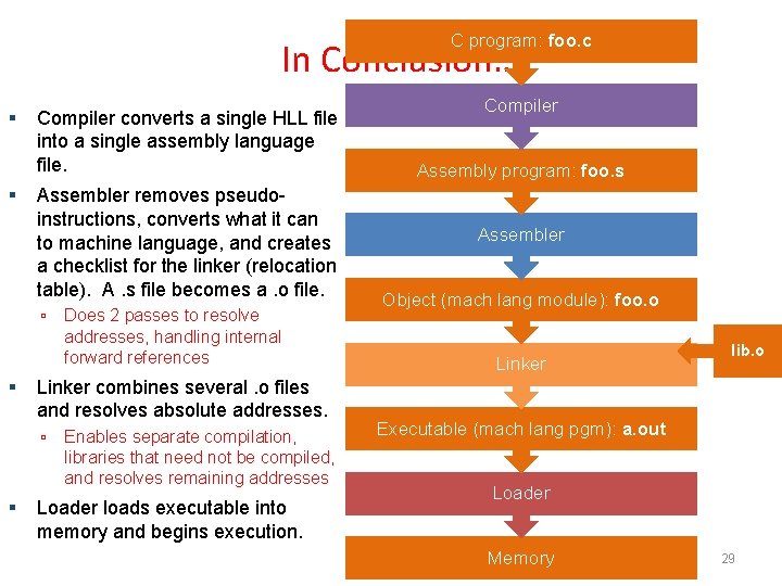 C program: foo. c In Conclusion… Compiler converts a single HLL file into a