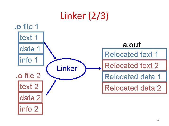 Linker (2/3). o file 1 text 1 data 1 a. out Relocated text 1