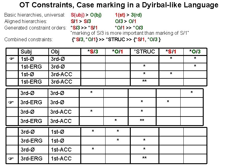 OT Constraints, Case marking in a Dyirbal-like Language Basic hierarchies, universal: S(ubj) > O(bj)