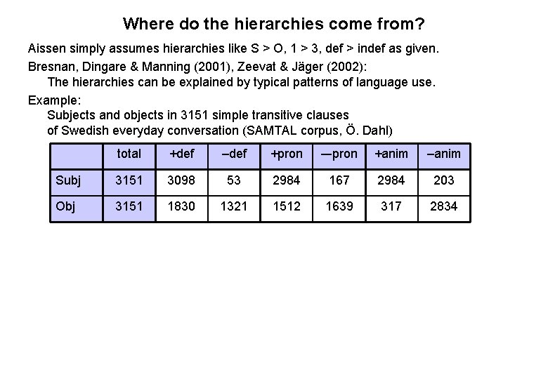 Where do the hierarchies come from? Aissen simply assumes hierarchies like S > O,