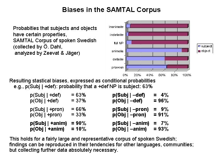 Biases in the SAMTAL Corpus Probabities that subjects and objects have certain properties, SAMTAL