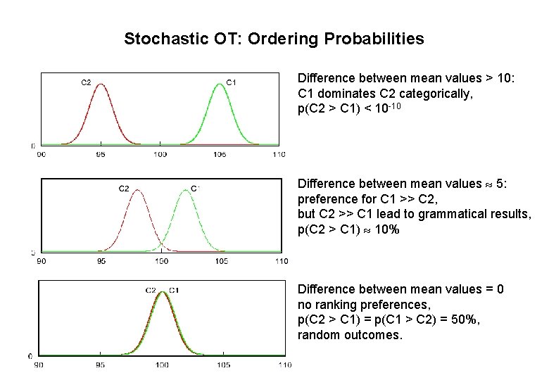 Stochastic OT: Ordering Probabilities Difference between mean values > 10: C 1 dominates C