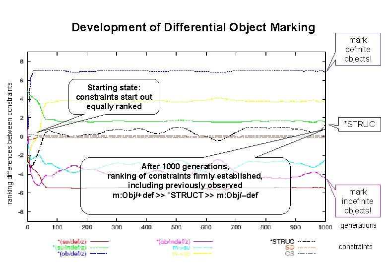 Development of Differential Object Marking ranking differences between constraints mark definite objects! Starting state: