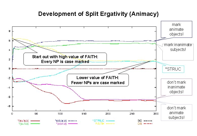 Development of Split Ergativity (Animacy) mark animate objects! mark inanimate subjects! Start out with