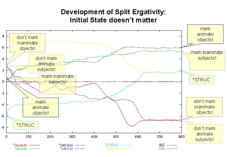 Development of Split Ergativity: Initial State doesn’t matter don’t mark inanimate objects! don’t mark