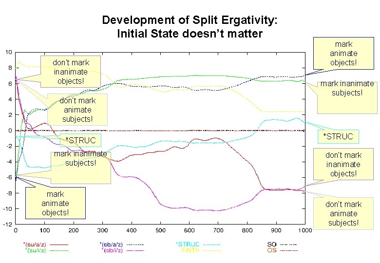 Development of Split Ergativity: Initial State doesn’t matter don’t mark inanimate objects! don’t mark