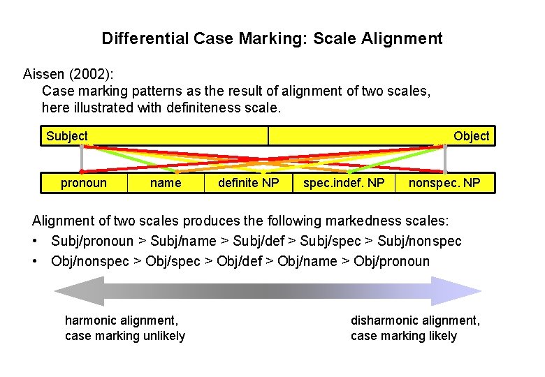 Differential Case Marking: Scale Alignment Aissen (2002): Case marking patterns as the result of