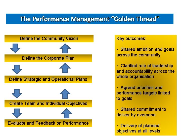 The Performance Management “Golden Thread” Thread Define the Community Vision Define the Corporate Plan