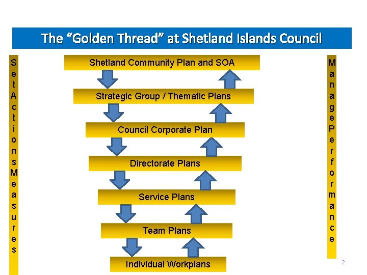 The “Golden Thread” at Shetland Islands Council S e t A c t i