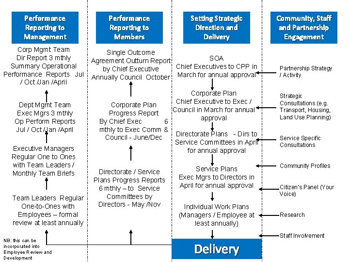 Performance Reporting to Management Corp Mgmt Team Dir Report 3 mthly Summary Operational Performance