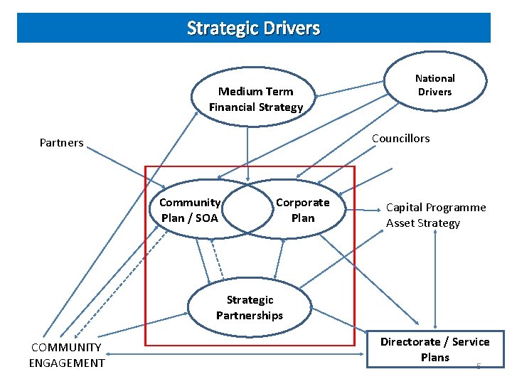 Strategic Drivers Medium Term Financial Strategy National Drivers Councillors Partners Community Plan / SOA