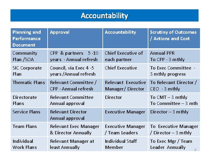 Accountability Planning and Performance Document Approval Accountability Scrutiny of Outcomes / Actions and Cost