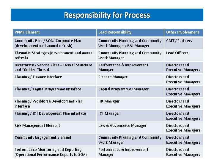Responsibility for Process PPMF Element Lead Responsibility Other Involvement Community Plan / SOA/ Corporate